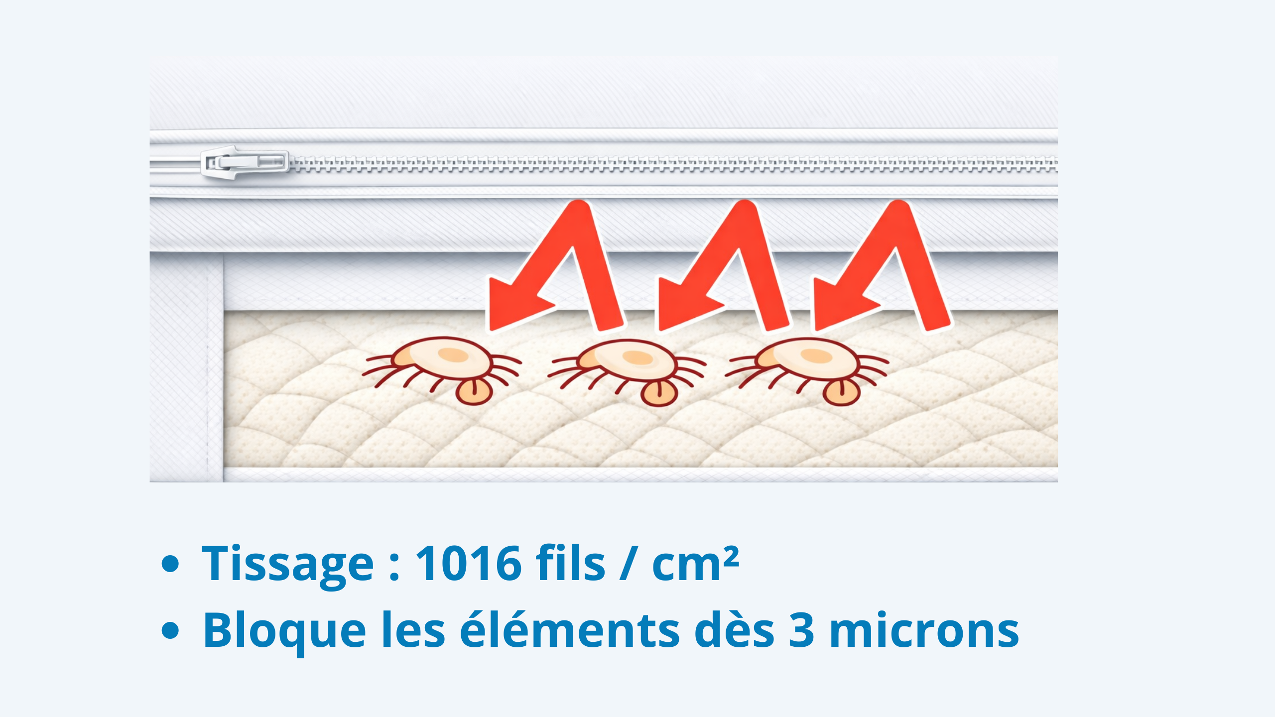 Schéma montrant une housse de protection anti-acariens sur un matelas ; des acariens sont bloqués par un tissu à tissage serré (1016 fils/cm²), empêchant les allergènes de traverser la barrière