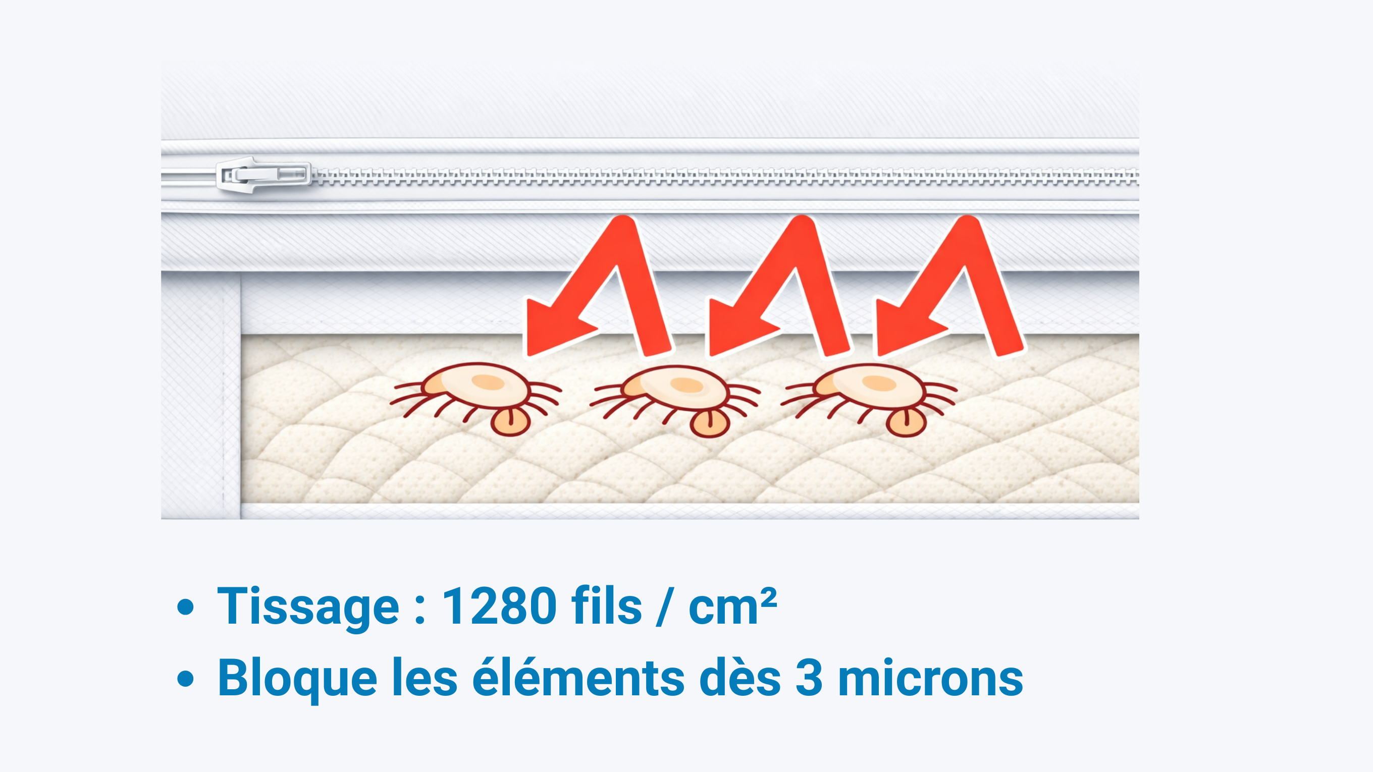 Schéma en coupe d'une housse anti-acariens au tissage serré (1280 fils/cm²) bloquant les acariens dès 3 microns